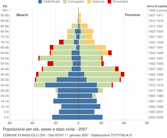Grafico Popolazione per età, sesso e stato civile Comune di Magliolo (SV)