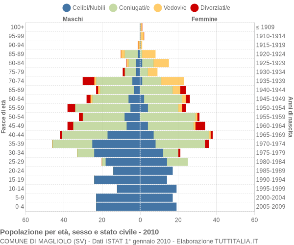 Grafico Popolazione per età, sesso e stato civile Comune di Magliolo (SV)