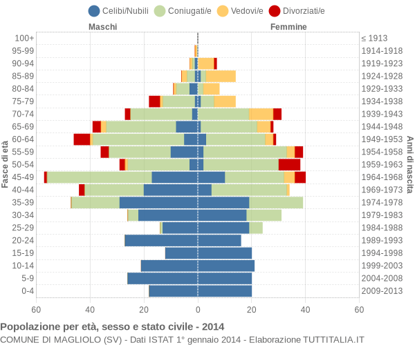 Grafico Popolazione per età, sesso e stato civile Comune di Magliolo (SV)