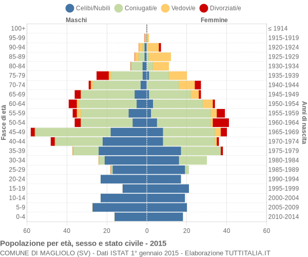 Grafico Popolazione per età, sesso e stato civile Comune di Magliolo (SV)