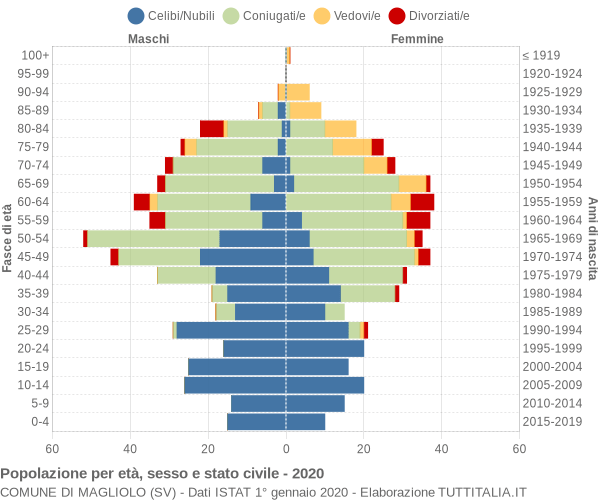 Grafico Popolazione per età, sesso e stato civile Comune di Magliolo (SV)