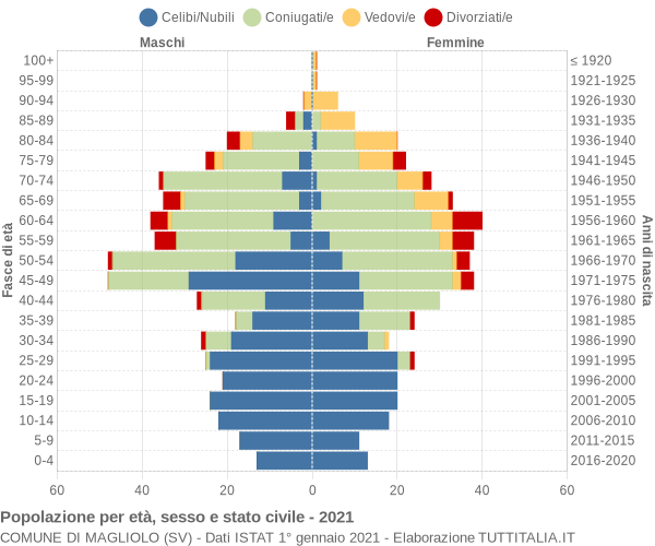 Grafico Popolazione per età, sesso e stato civile Comune di Magliolo (SV)