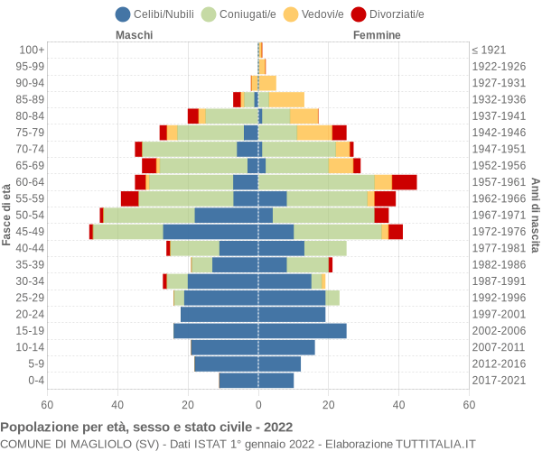 Grafico Popolazione per età, sesso e stato civile Comune di Magliolo (SV)