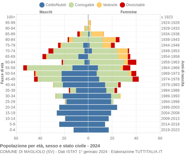 Grafico Popolazione per età, sesso e stato civile Comune di Magliolo (SV)