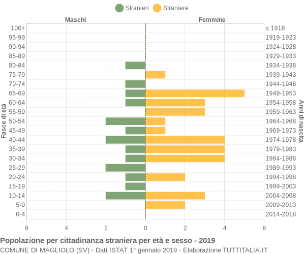 Grafico cittadini stranieri - Magliolo 2019