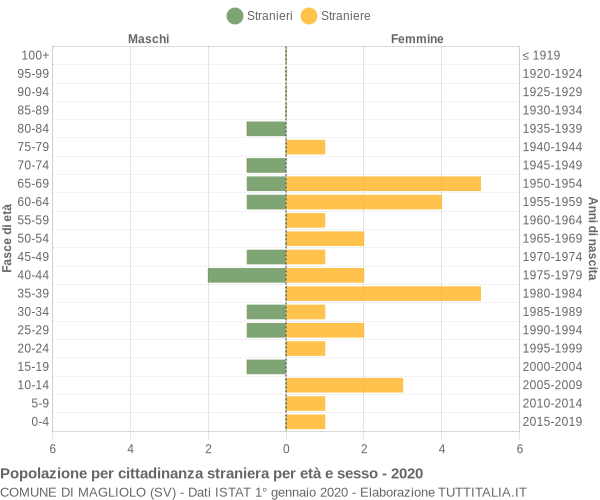 Grafico cittadini stranieri - Magliolo 2020