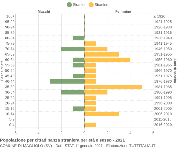 Grafico cittadini stranieri - Magliolo 2021