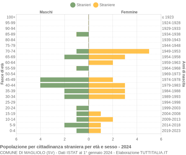 Grafico cittadini stranieri - Magliolo 2024