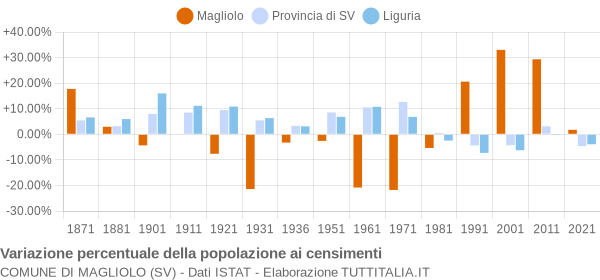 Grafico variazione percentuale della popolazione Comune di Magliolo (SV)