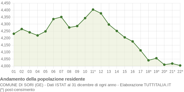 Andamento popolazione Comune di Sori (GE)