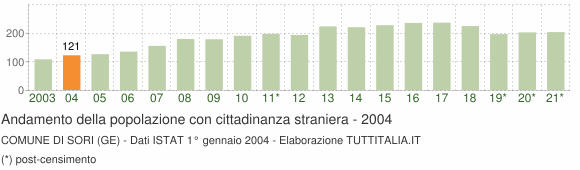 Grafico andamento popolazione stranieri Comune di Sori (GE)