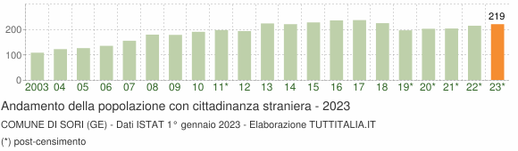 Grafico andamento popolazione stranieri Comune di Sori (GE)