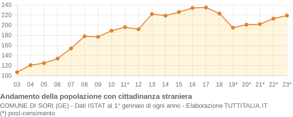 Andamento popolazione stranieri Comune di Sori (GE)