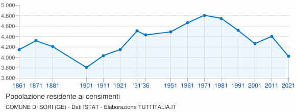 Grafico andamento storico popolazione Comune di Sori (GE)