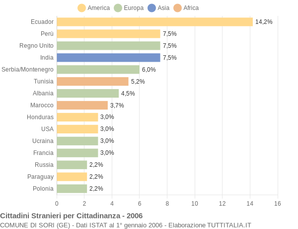 Grafico cittadinanza stranieri - Sori 2006