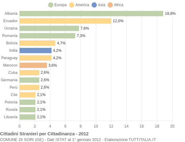 Grafico cittadinanza stranieri - Sori 2012