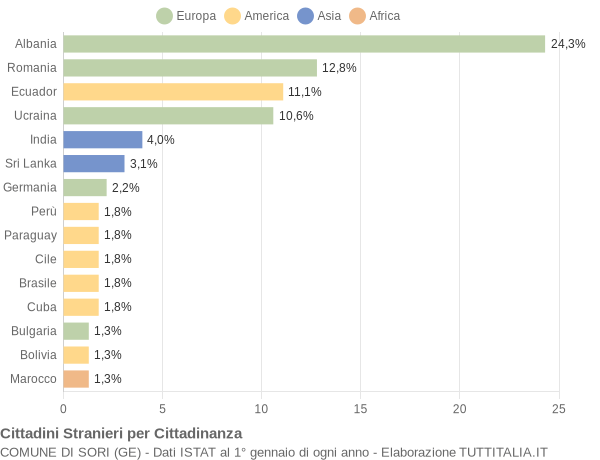 Grafico cittadinanza stranieri - Sori 2015