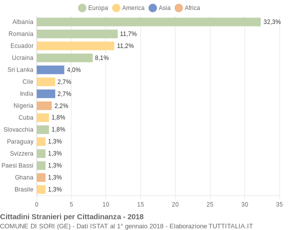 Grafico cittadinanza stranieri - Sori 2018