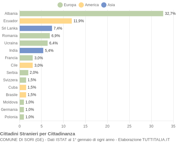 Grafico cittadinanza stranieri - Sori 2021