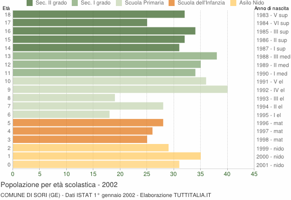 Grafico Popolazione in età scolastica - Sori 2002