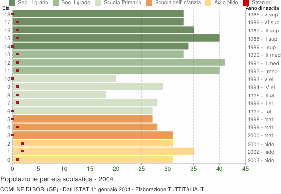 Grafico Popolazione in età scolastica - Sori 2004