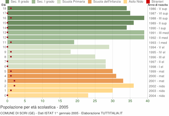 Grafico Popolazione in età scolastica - Sori 2005