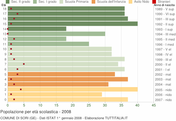 Grafico Popolazione in età scolastica - Sori 2008