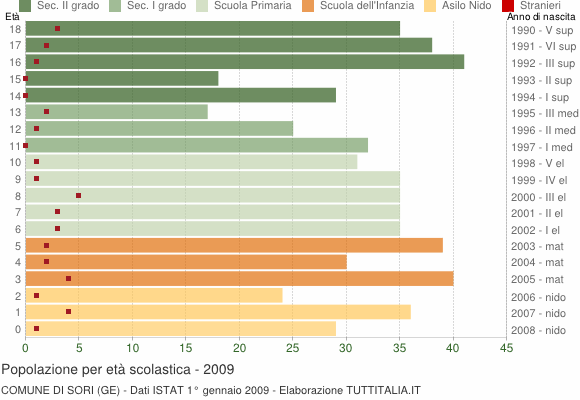 Grafico Popolazione in età scolastica - Sori 2009