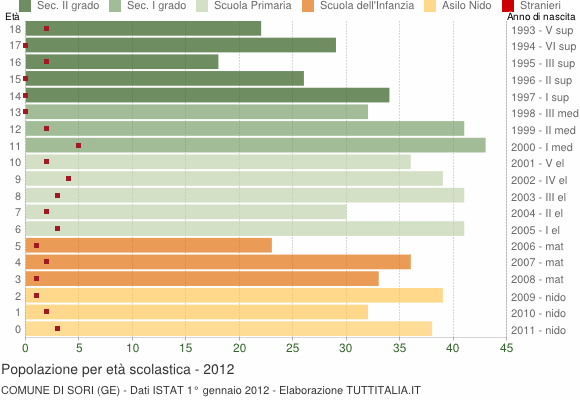 Grafico Popolazione in età scolastica - Sori 2012