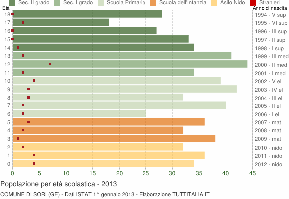 Grafico Popolazione in età scolastica - Sori 2013