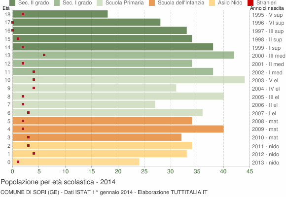 Grafico Popolazione in età scolastica - Sori 2014
