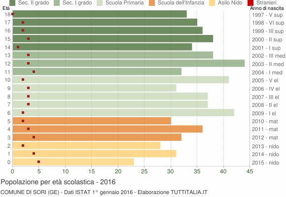 Grafico Popolazione in età scolastica - Sori 2016