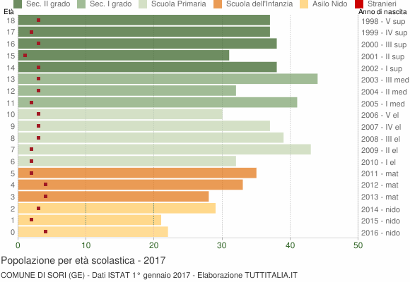 Grafico Popolazione in età scolastica - Sori 2017