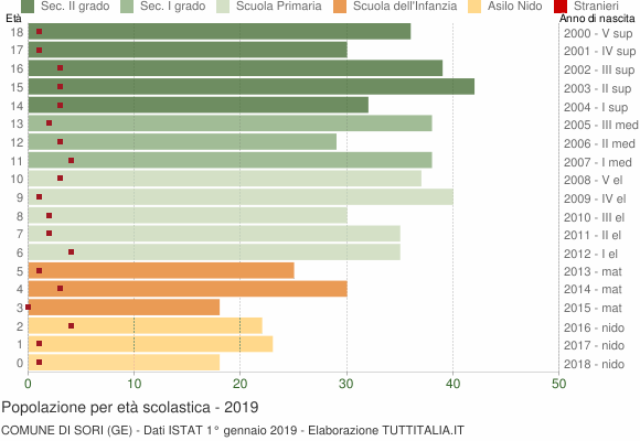 Grafico Popolazione in età scolastica - Sori 2019