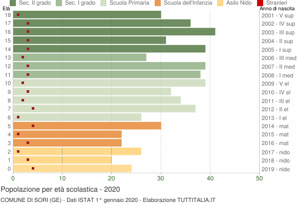 Grafico Popolazione in età scolastica - Sori 2020