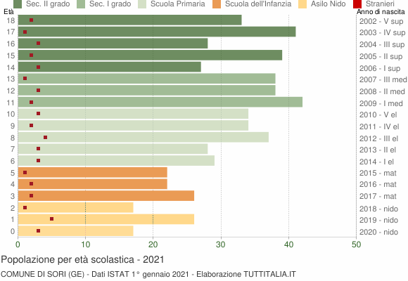 Grafico Popolazione in età scolastica - Sori 2021