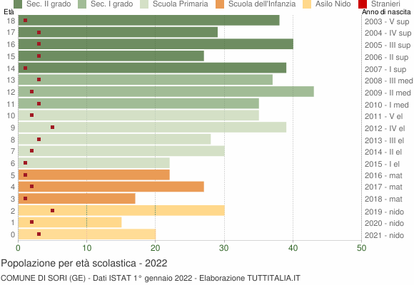 Grafico Popolazione in età scolastica - Sori 2022