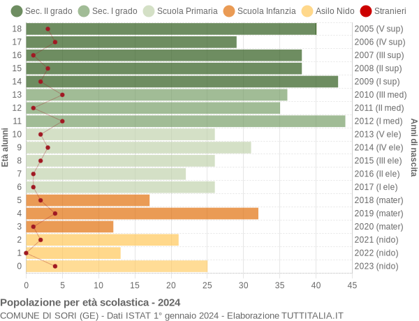 Grafico Popolazione in età scolastica - Sori 2024