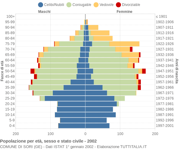 Grafico Popolazione per età, sesso e stato civile Comune di Sori (GE)