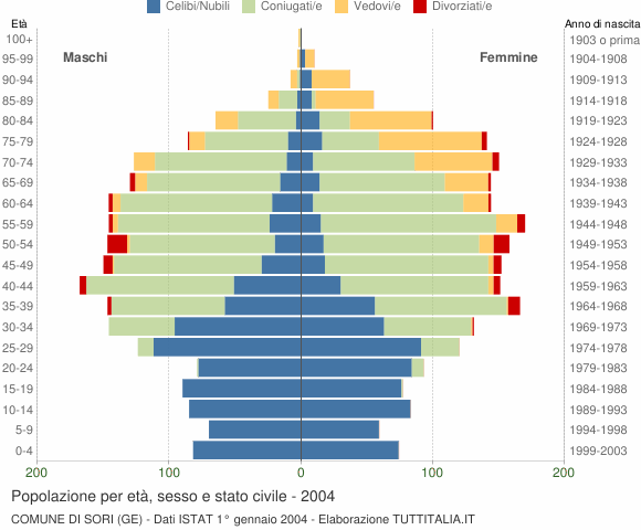 Grafico Popolazione per età, sesso e stato civile Comune di Sori (GE)