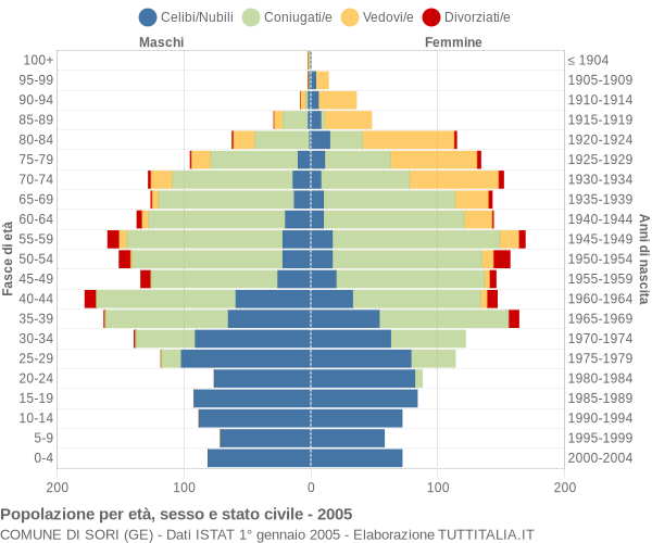 Grafico Popolazione per età, sesso e stato civile Comune di Sori (GE)