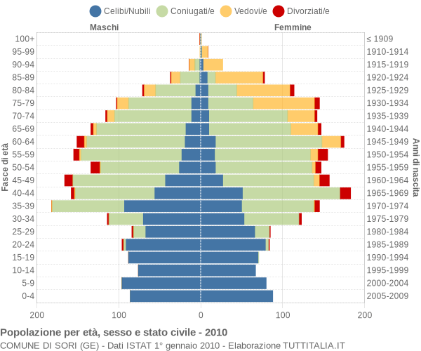 Grafico Popolazione per età, sesso e stato civile Comune di Sori (GE)