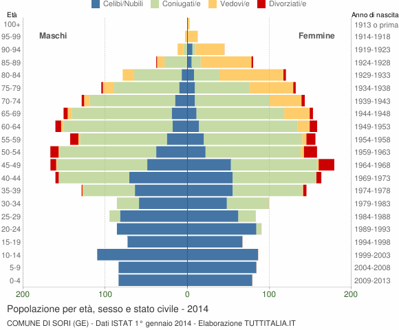 Grafico Popolazione per età, sesso e stato civile Comune di Sori (GE)