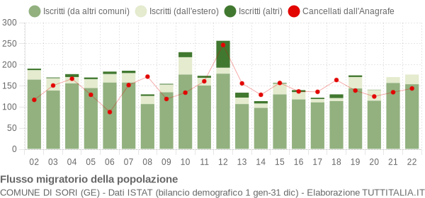 Flussi migratori della popolazione Comune di Sori (GE)