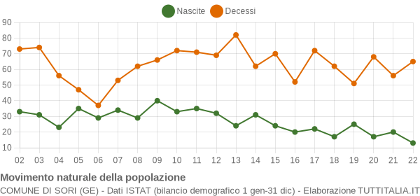 Grafico movimento naturale della popolazione Comune di Sori (GE)