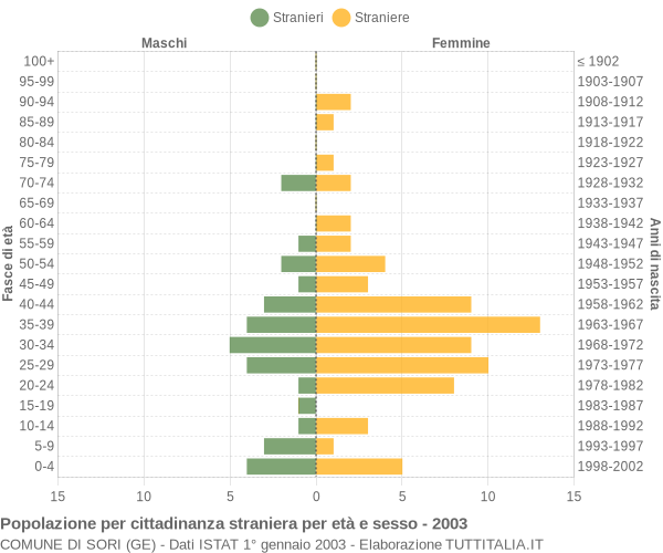 Grafico cittadini stranieri - Sori 2003
