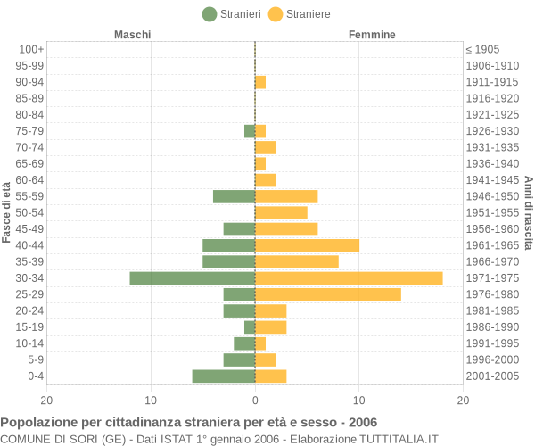 Grafico cittadini stranieri - Sori 2006