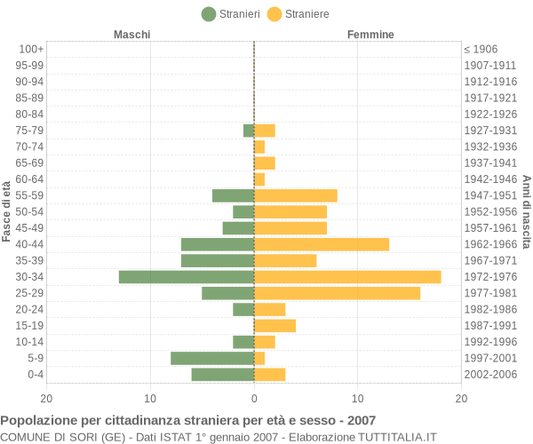 Grafico cittadini stranieri - Sori 2007