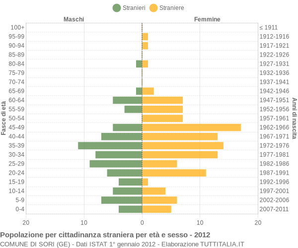 Grafico cittadini stranieri - Sori 2012