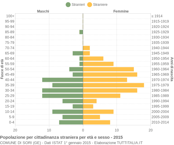 Grafico cittadini stranieri - Sori 2015